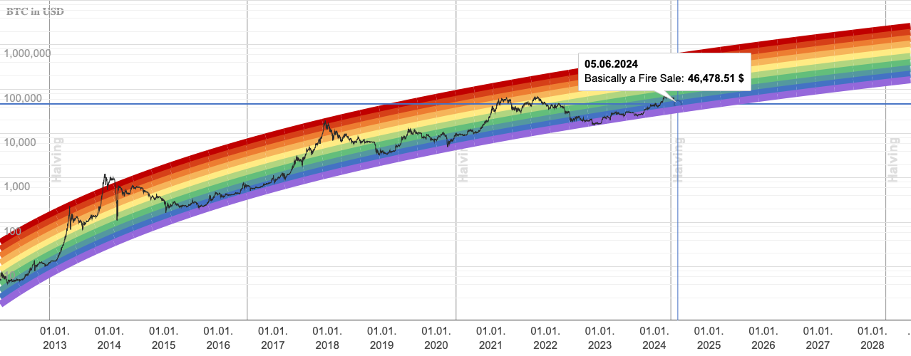 Today's Bitcoin Rainbow Price Chart