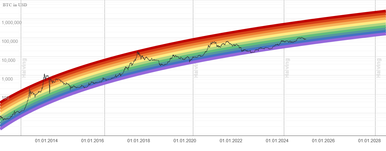 Today's Bitcoin Rainbow Price Chart