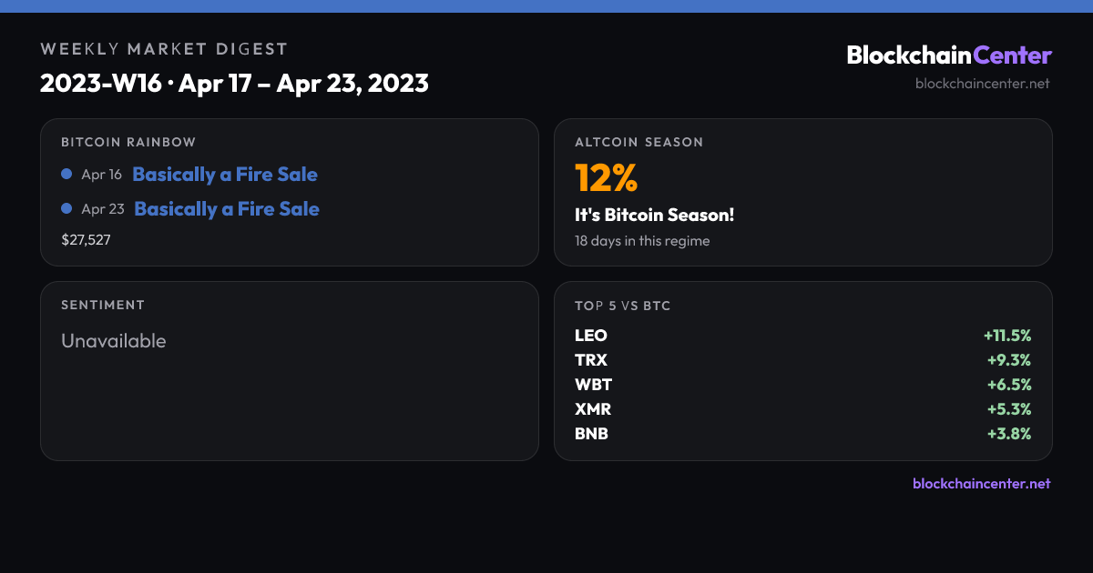 Weekly Market Digest 2023-W16 · Apr 17 – Apr 23, 2023