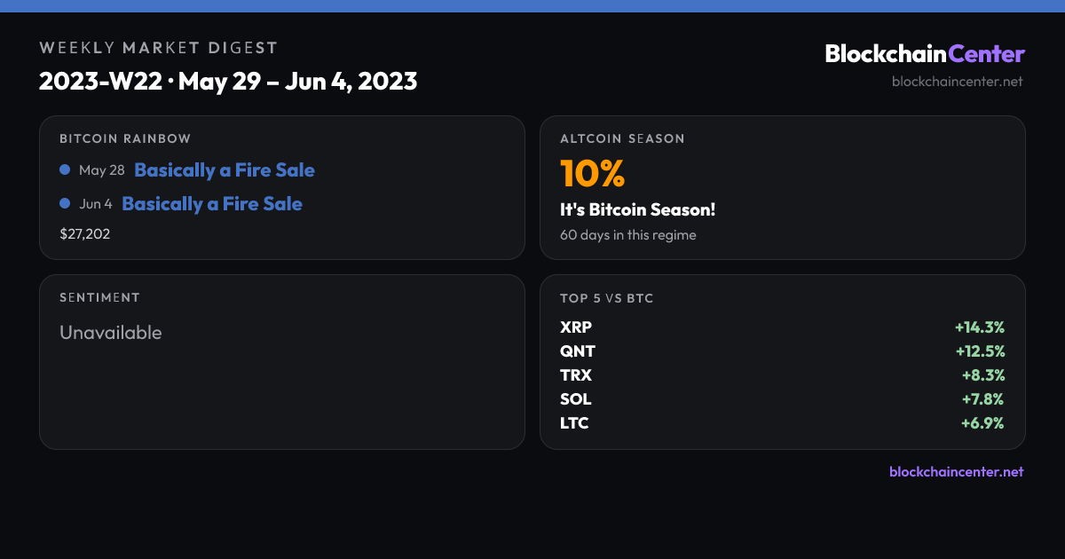 Weekly Market Digest 2023-W22 · May 29 – Jun 4, 2023