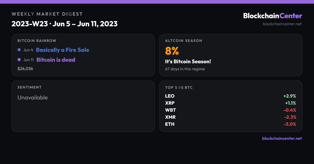 Weekly Market Digest 2023-W23 · Jun 5 – Jun 11, 2023