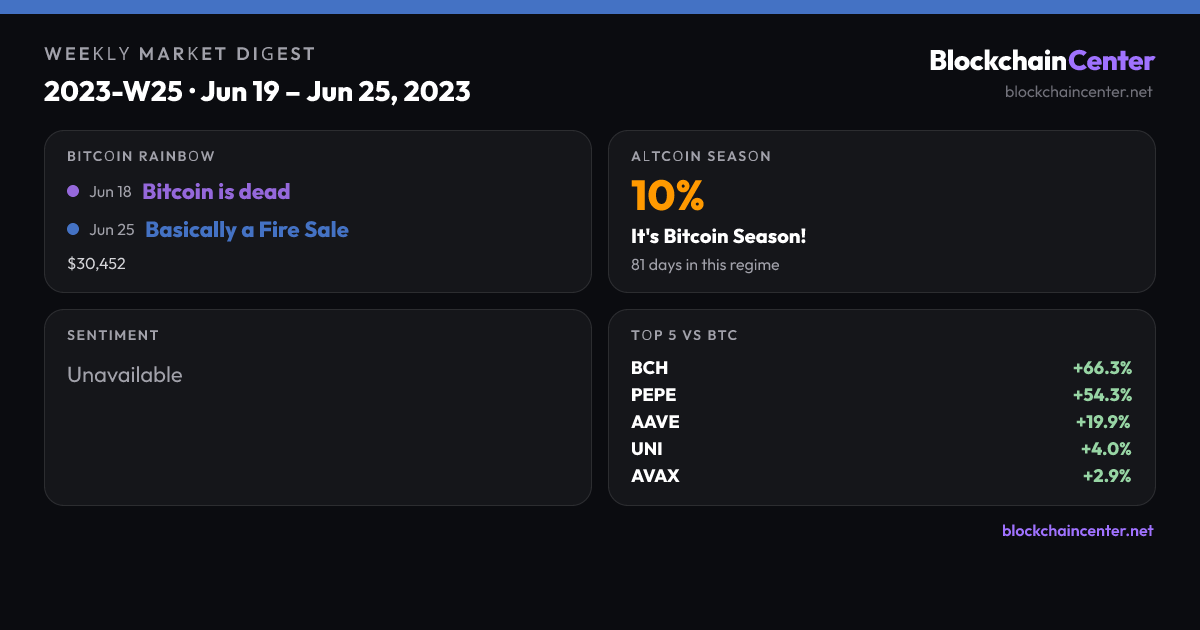 Weekly Market Digest 2023-W25 · Jun 19 – Jun 25, 2023