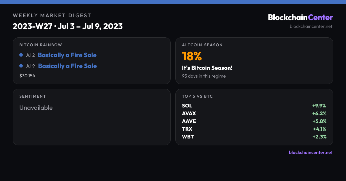 Weekly Market Digest 2023-W27 · Jul 3 – Jul 9, 2023