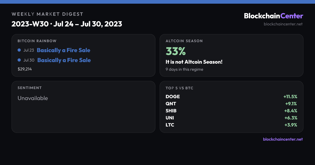 Weekly Market Digest 2023-W30 · Jul 24 – Jul 30, 2023