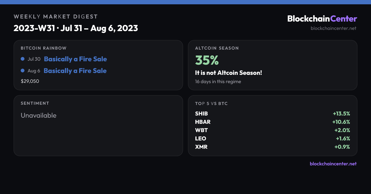Weekly Market Digest 2023-W31 · Jul 31 – Aug 6, 2023