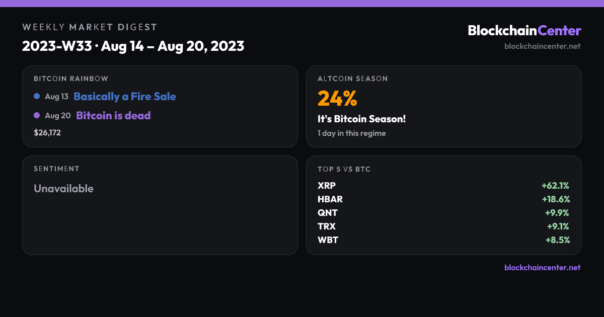 Weekly Market Digest 2023-W33 · Aug 14 – Aug 20, 2023