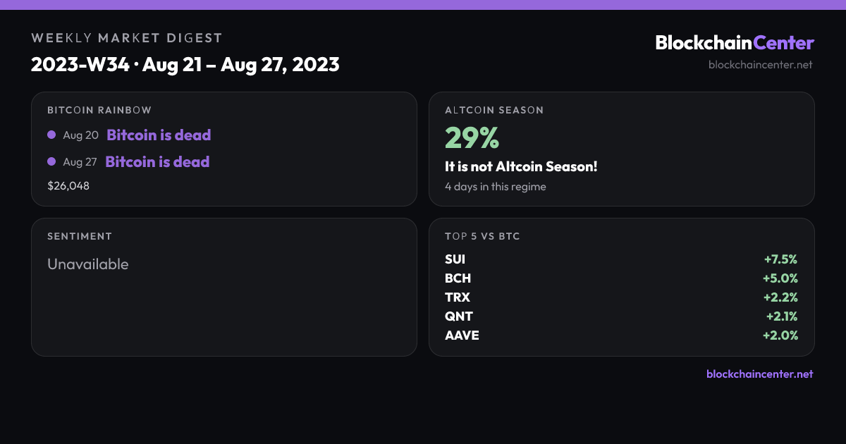 Weekly Market Digest 2023-W34 · Aug 21 – Aug 27, 2023