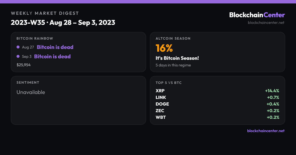 Weekly Market Digest 2023-W35 · Aug 28 – Sep 3, 2023