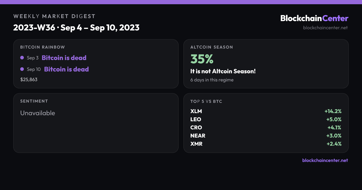 Weekly Market Digest 2023-W36 · Sep 4 – Sep 10, 2023