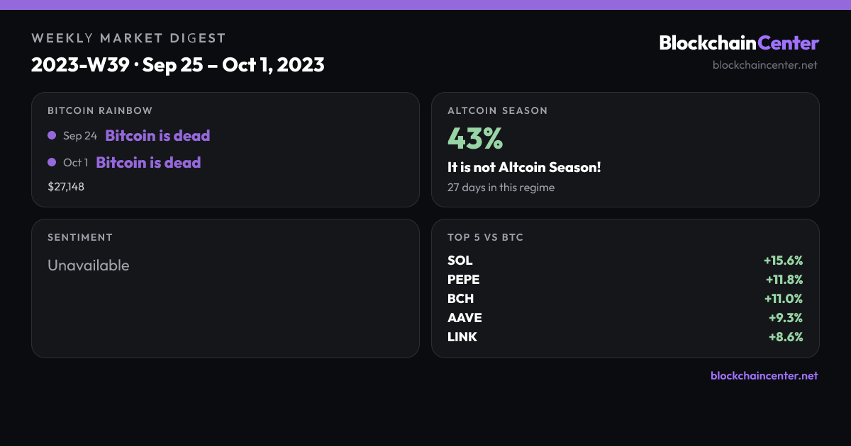 Weekly Market Digest 2023-W39 · Sep 25 – Oct 1, 2023