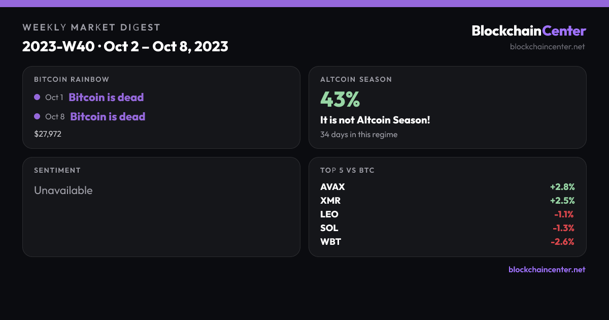 Weekly Market Digest 2023-W40 · Oct 2 – Oct 8, 2023