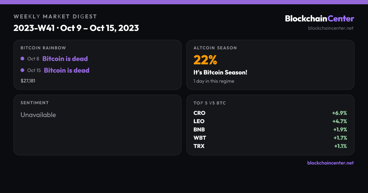 Weekly Market Digest 2023-W41 · Oct 9 – Oct 15, 2023