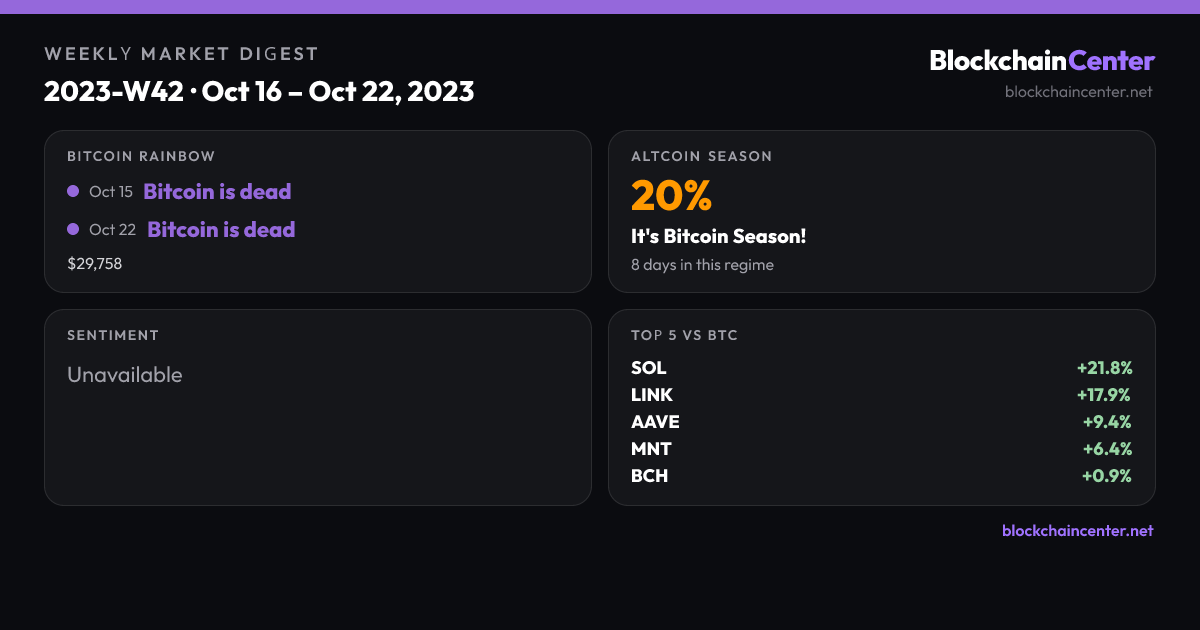 Weekly Market Digest 2023-W42 · Oct 16 – Oct 22, 2023