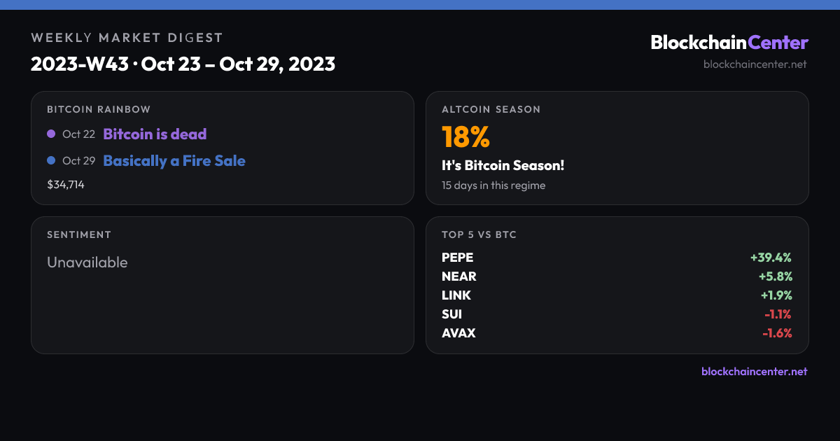 Weekly Market Digest 2023-W43 · Oct 23 – Oct 29, 2023
