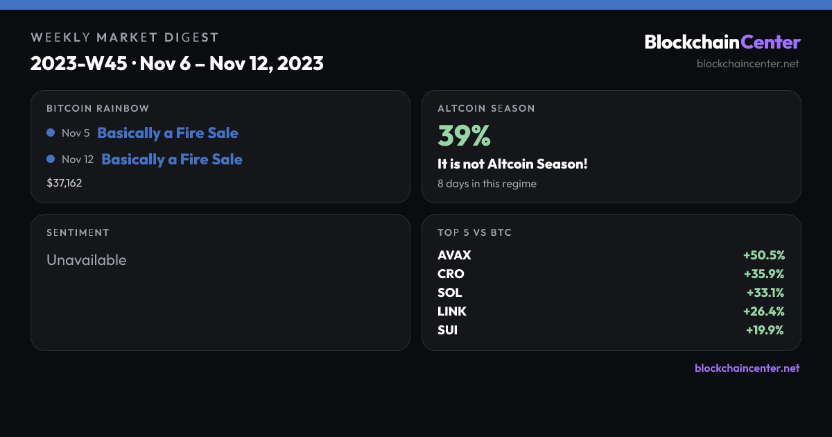 Weekly Market Digest 2023-W45 · Nov 6 – Nov 12, 2023