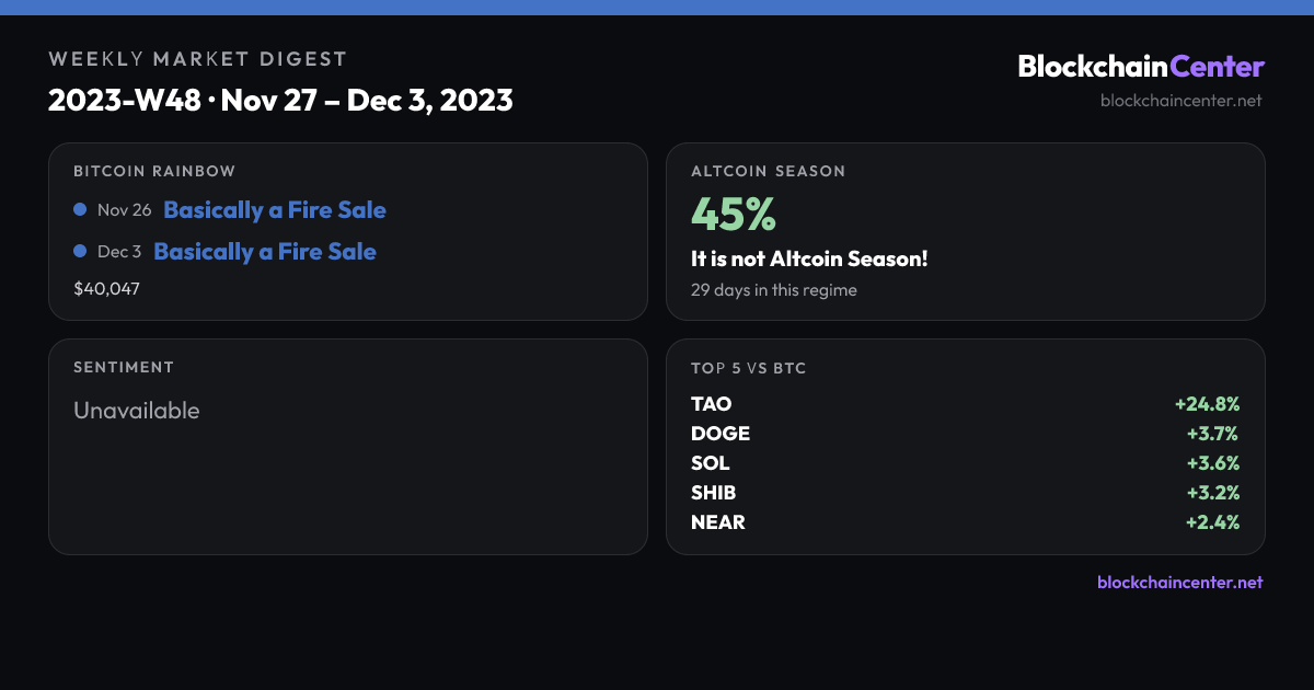 Weekly Market Digest 2023-W48 · Nov 27 – Dec 3, 2023