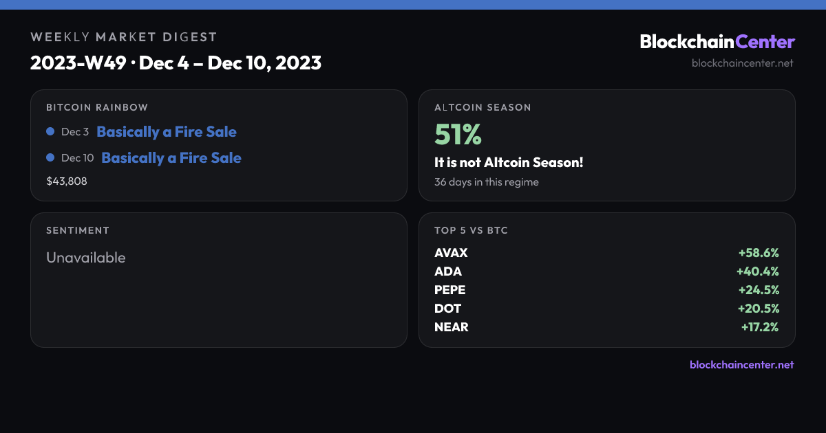 Weekly Market Digest 2023-W49 · Dec 4 – Dec 10, 2023