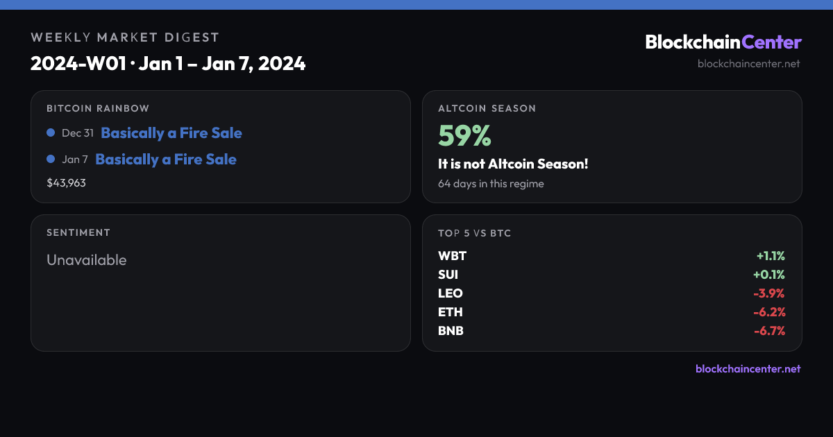 Weekly Market Digest 2024-W01 · Jan 1 – Jan 7, 2024