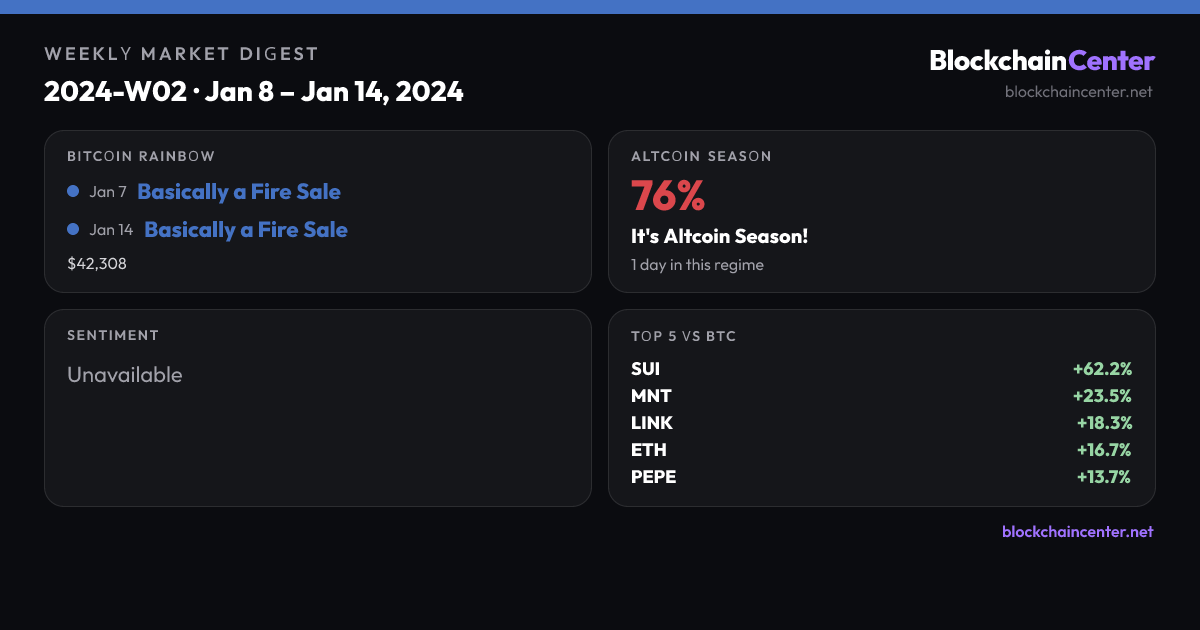Weekly Market Digest 2024-W02 · Jan 8 – Jan 14, 2024