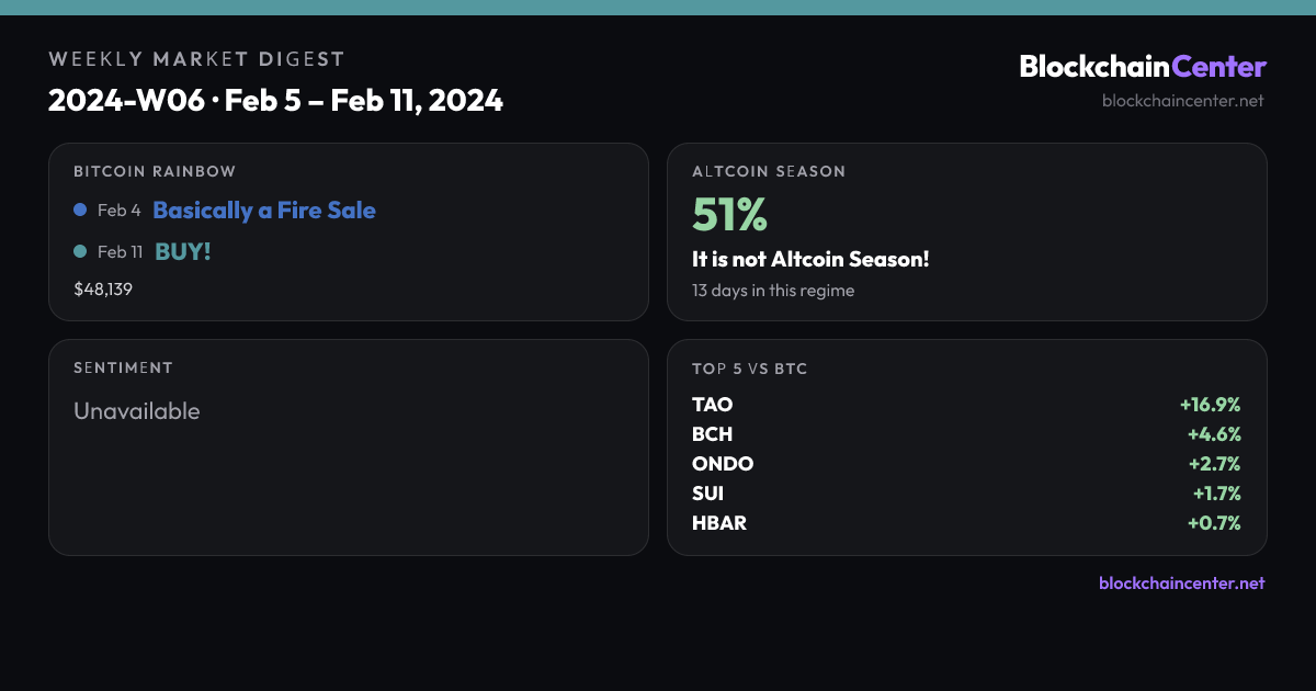 Weekly Market Digest 2024-W06 · Feb 5 – Feb 11, 2024