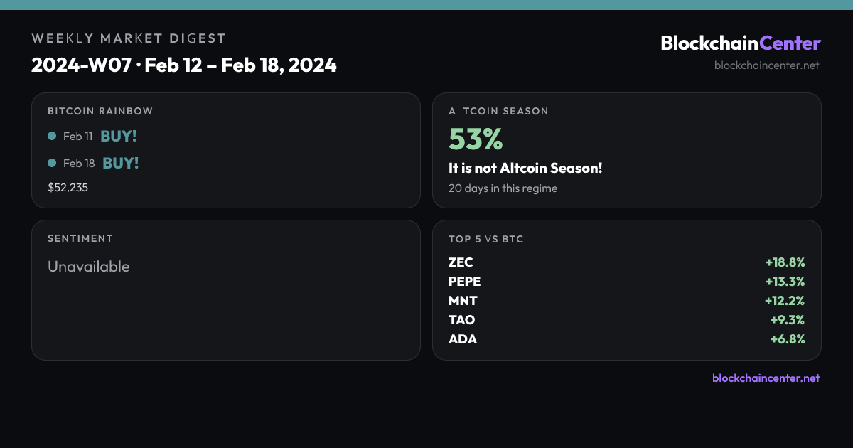 Weekly Market Digest 2024-W07 · Feb 12 – Feb 18, 2024
