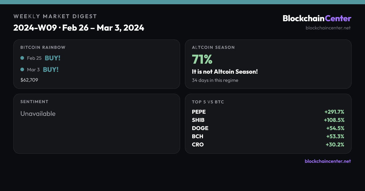 Weekly Market Digest 2024-W09 · Feb 26 – Mar 3, 2024