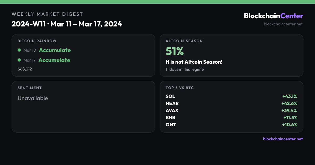 Weekly Market Digest 2024-W11 · Mar 11 – Mar 17, 2024