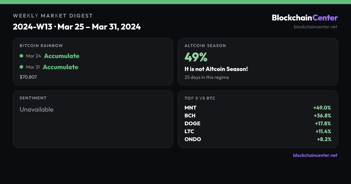 Weekly Market Digest 2024-W13 · Mar 25 – Mar 31, 2024