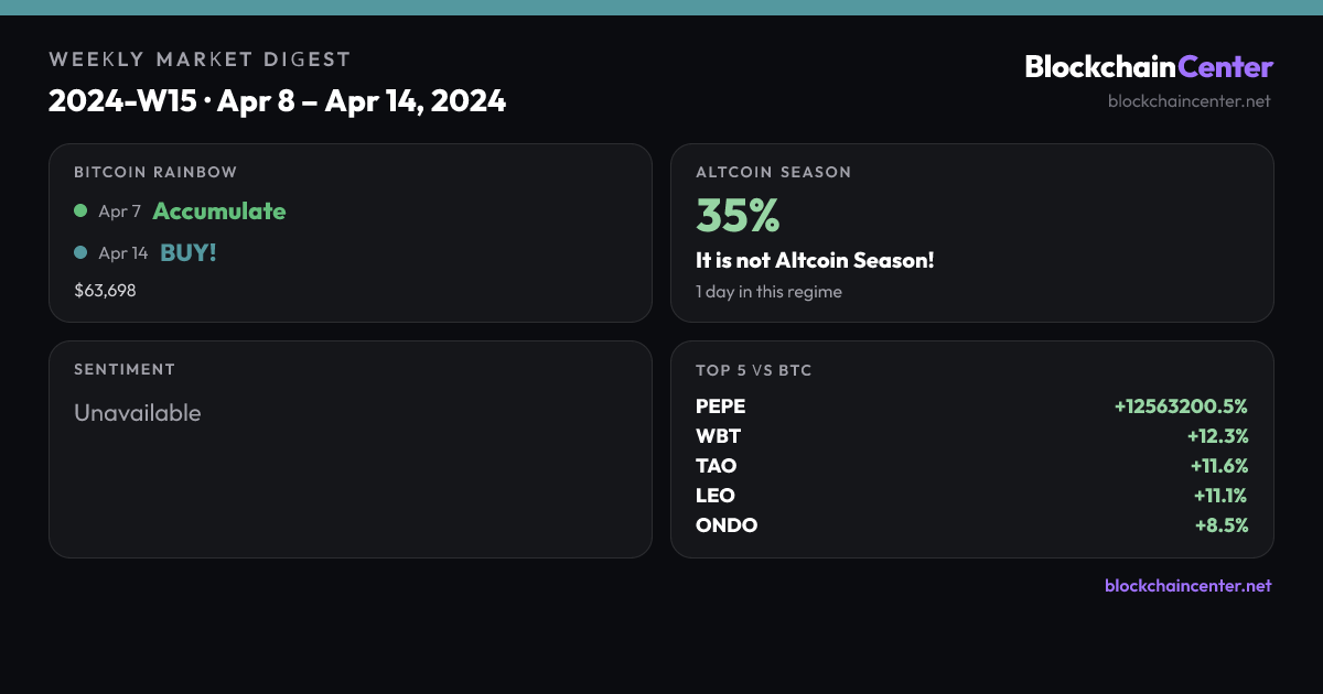 Weekly Market Digest 2024-W15 · Apr 8 – Apr 14, 2024