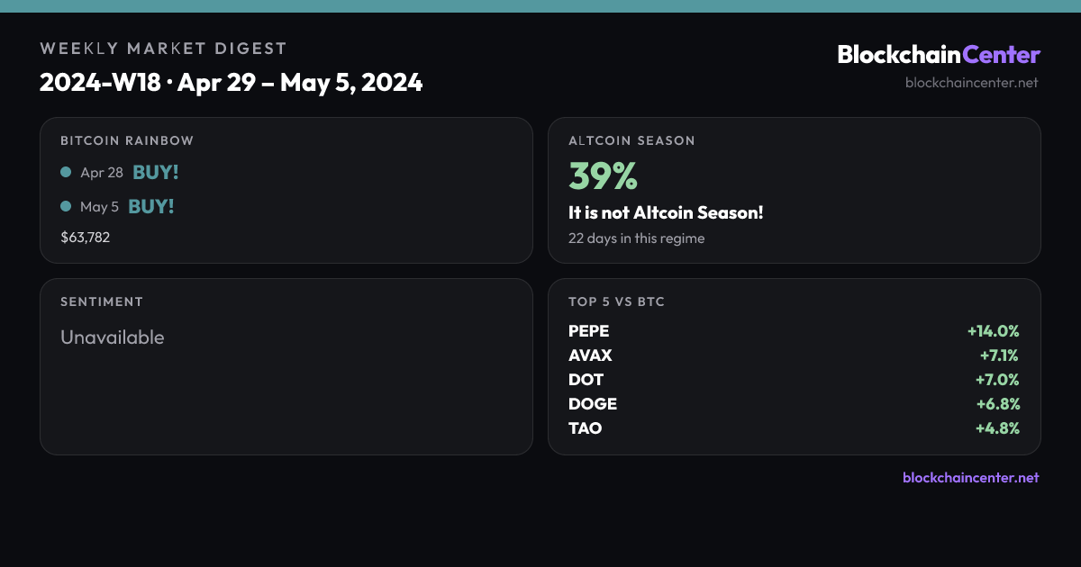 Weekly Market Digest 2024-W18 · Apr 29 – May 5, 2024