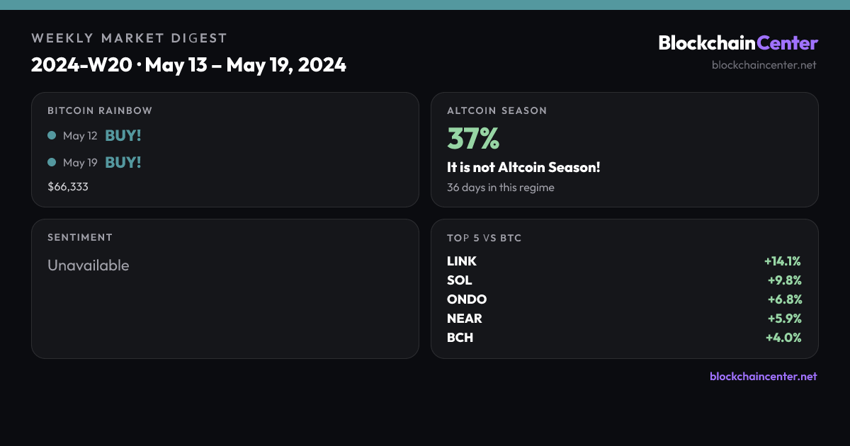 Weekly Market Digest 2024-W20 · May 13 – May 19, 2024