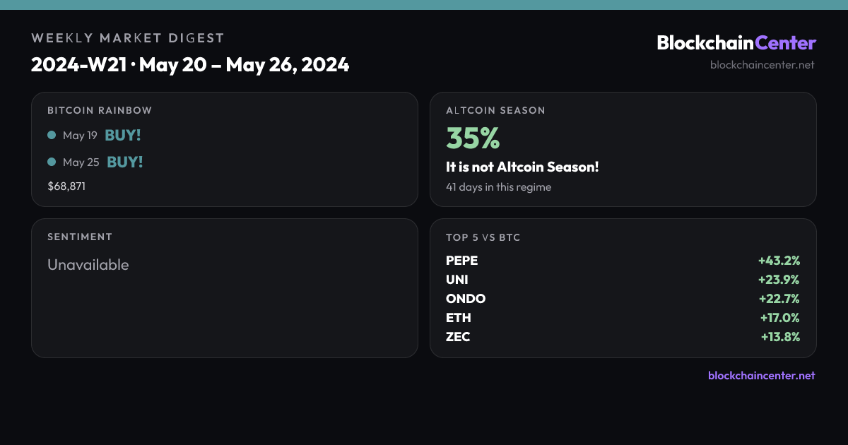 Weekly Market Digest 2024-W21 · May 20 – May 26, 2024