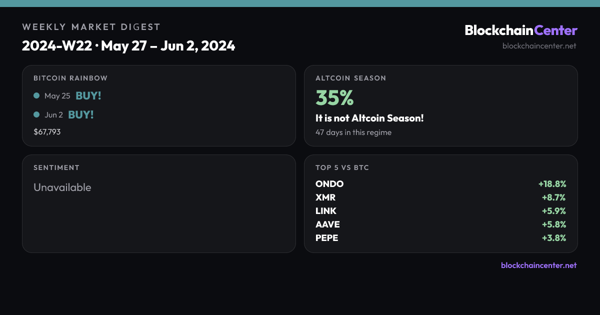 Weekly Market Digest 2024-W22 · May 27 – Jun 2, 2024