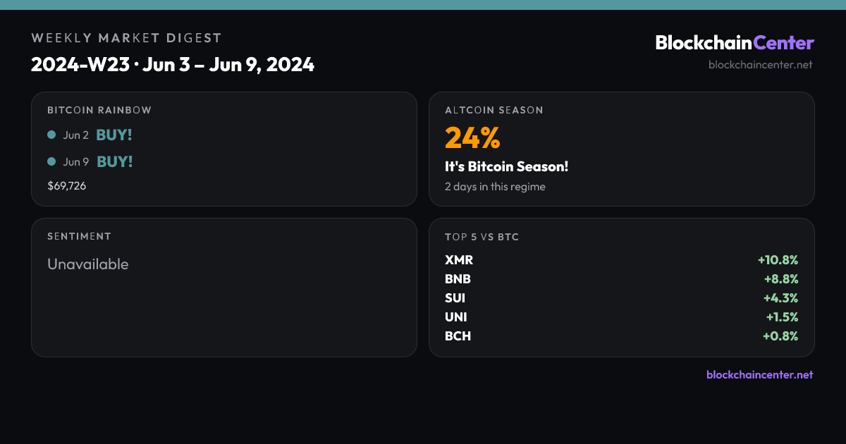 Weekly Market Digest 2024-W23 · Jun 3 – Jun 9, 2024