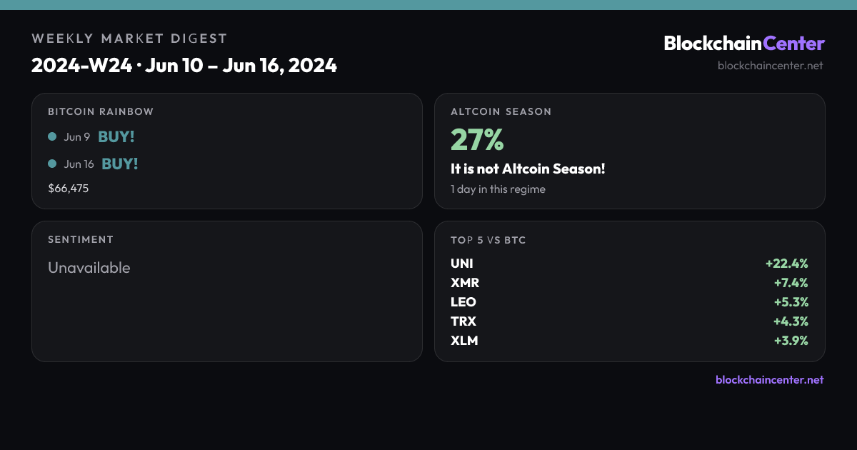 Weekly Market Digest 2024-W24 · Jun 10 – Jun 16, 2024