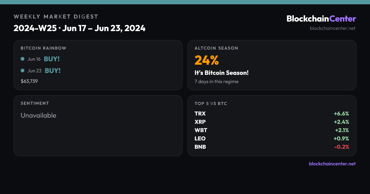 Weekly Market Digest 2024-W25 · Jun 17 – Jun 23, 2024