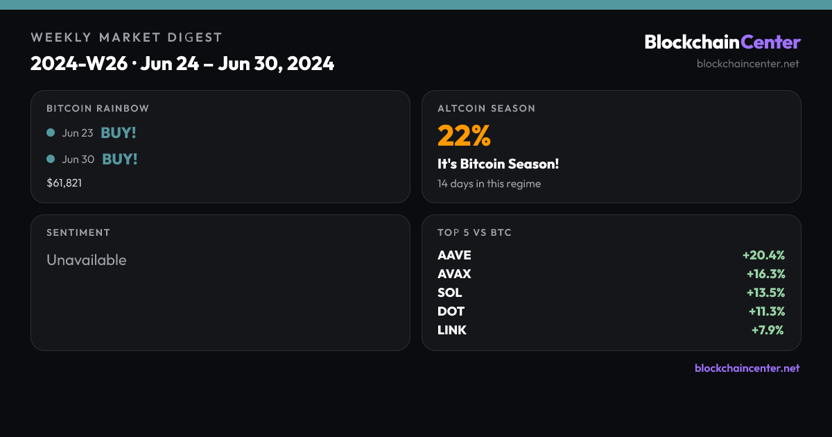 Weekly Market Digest 2024-W26 · Jun 24 – Jun 30, 2024