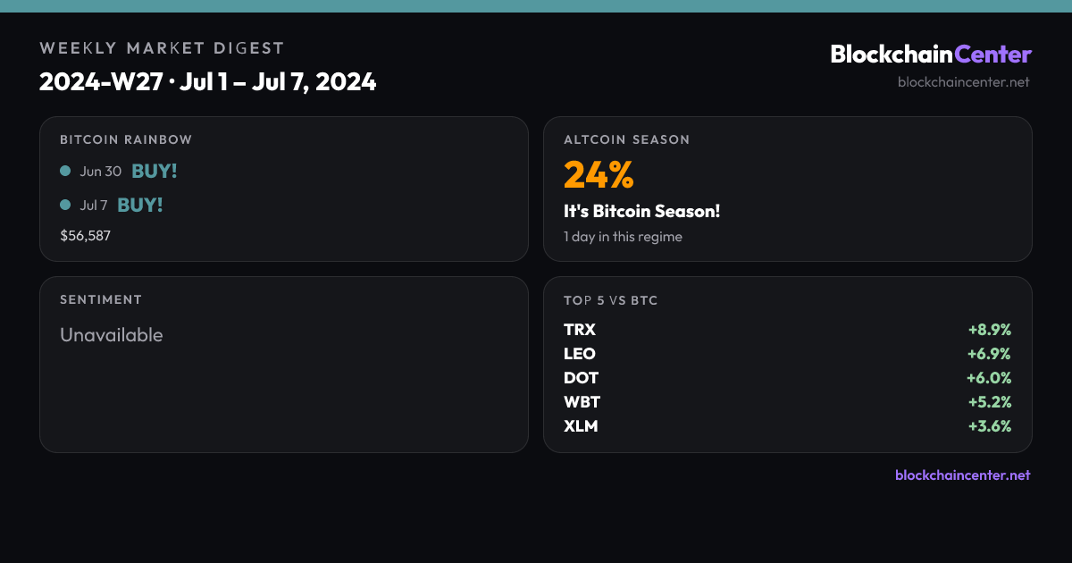 Weekly Market Digest 2024-W27 · Jul 1 – Jul 7, 2024