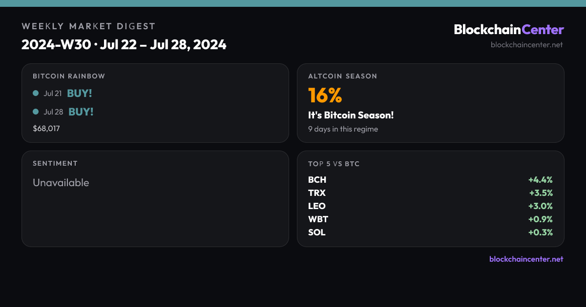 Weekly Market Digest 2024-W30 · Jul 22 – Jul 28, 2024
