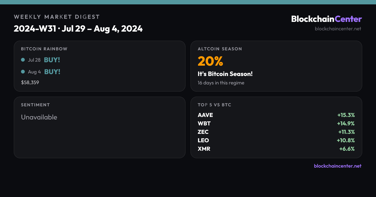Weekly Market Digest 2024-W31 · Jul 29 – Aug 4, 2024