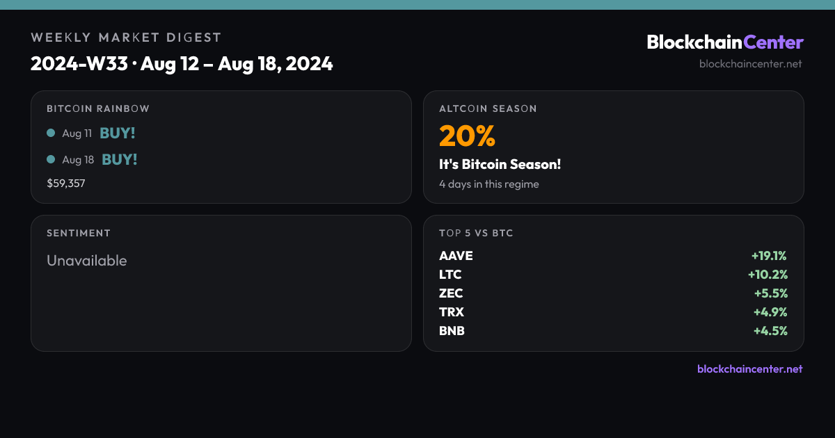 Weekly Market Digest 2024-W33 · Aug 12 – Aug 18, 2024