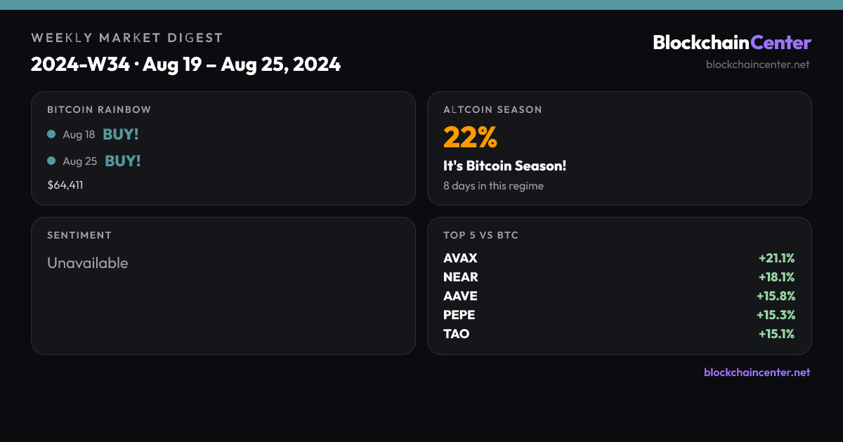 Weekly Market Digest 2024-W34 · Aug 19 – Aug 25, 2024