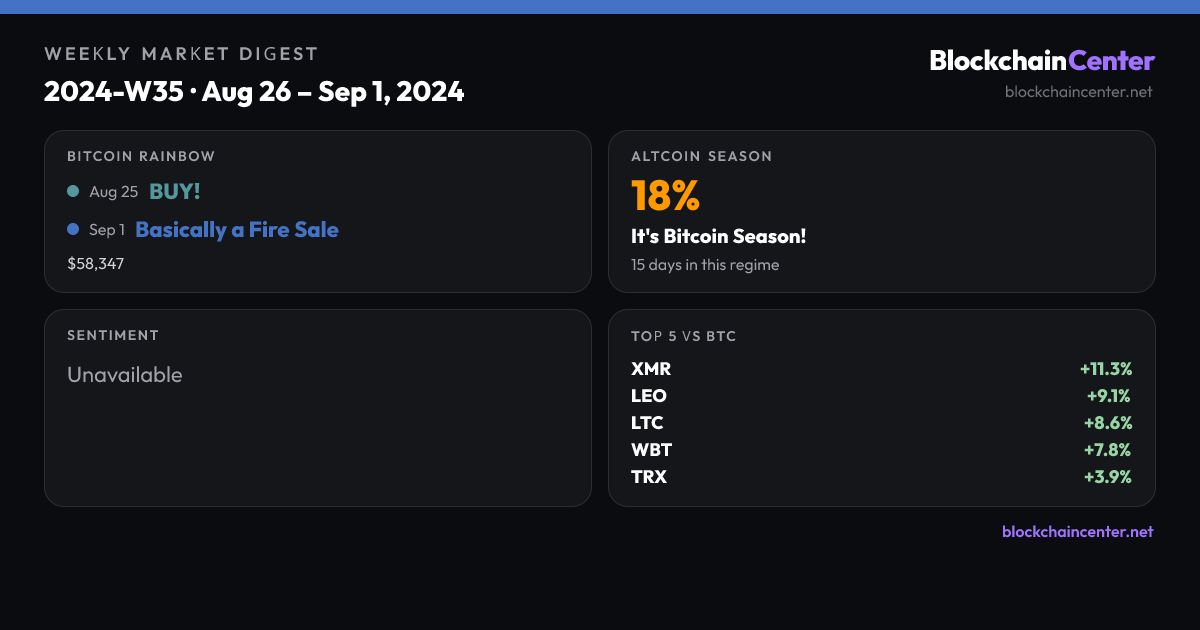 Weekly Market Digest 2024-W35 · Aug 26 – Sep 1, 2024