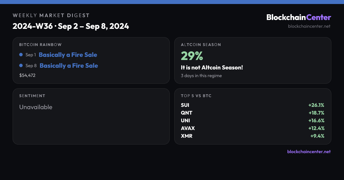 Weekly Market Digest 2024-W36 · Sep 2 – Sep 8, 2024