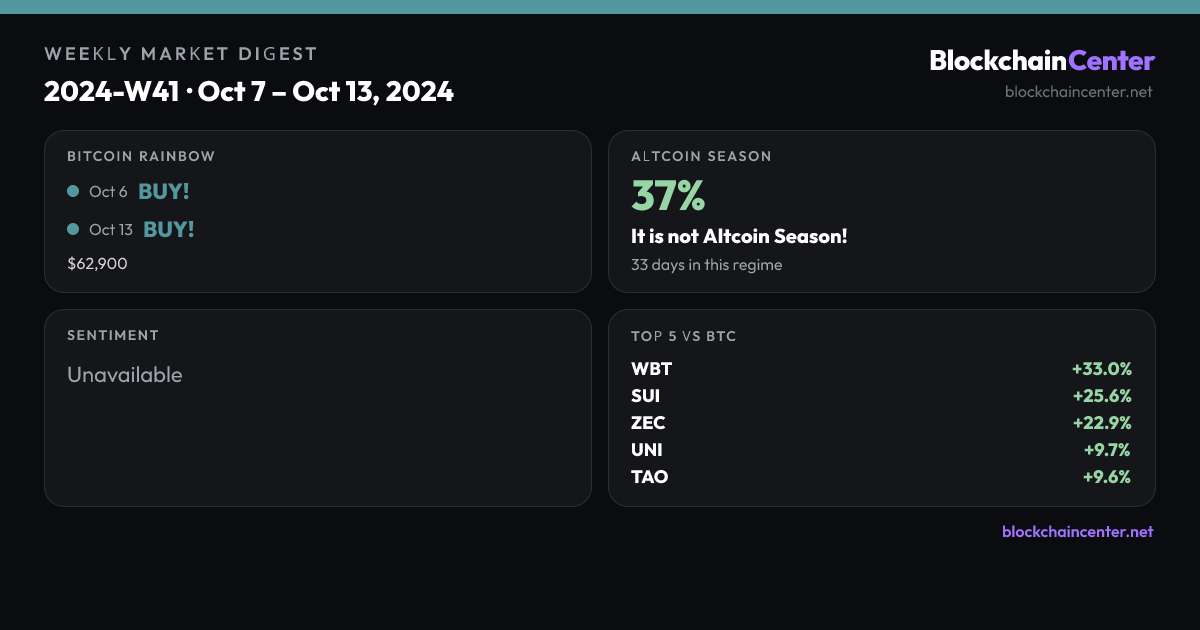 Weekly Market Digest 2024-W41 · Oct 7 – Oct 13, 2024