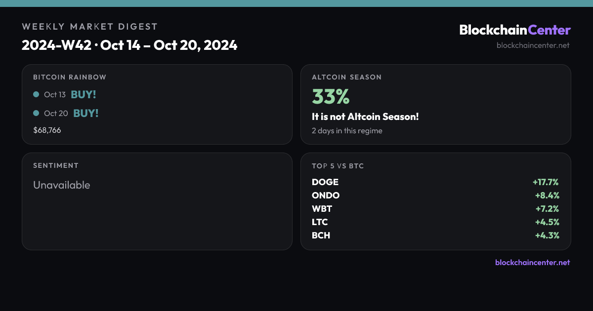 Weekly Market Digest 2024-W42 · Oct 14 – Oct 20, 2024