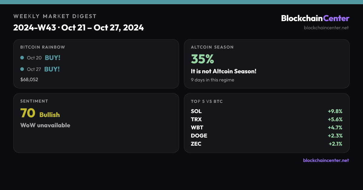 Weekly Market Digest 2024-W43 · Oct 21 – Oct 27, 2024