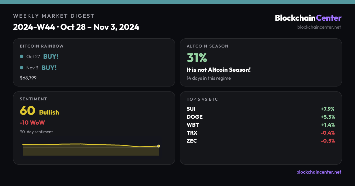 Weekly Market Digest 2024-W44 · Oct 28 – Nov 3, 2024