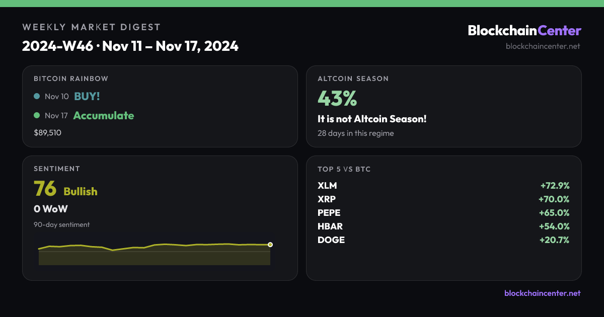 Weekly Market Digest 2024-W46 · Nov 11 – Nov 17, 2024