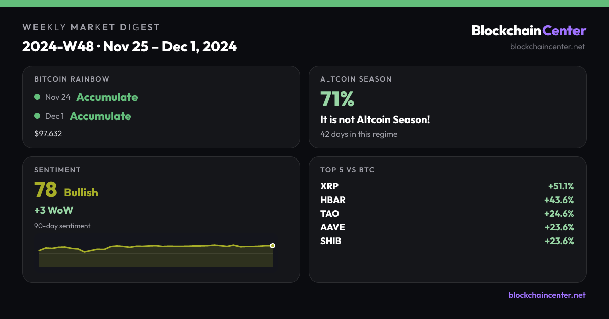 Weekly Market Digest 2024-W48 · Nov 25 – Dec 1, 2024